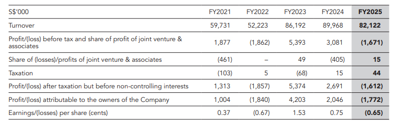 Financials Highlights - Tunglok