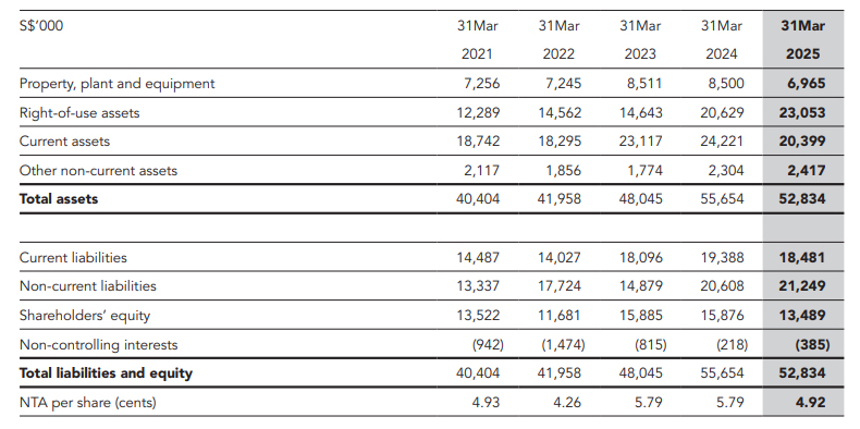 Financials Highlights - Tunglok