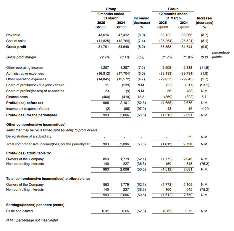 Profit and Loss HY2023