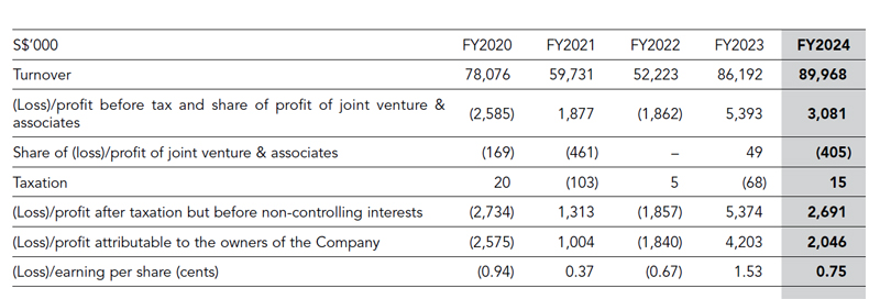 Financials Highlights - Tunglok