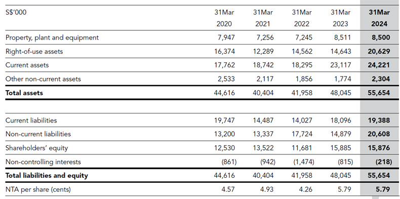 Financials Highlights - Tunglok