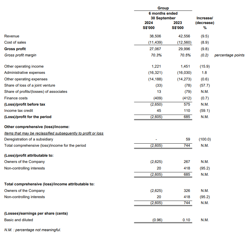 Profit and Loss HY2023