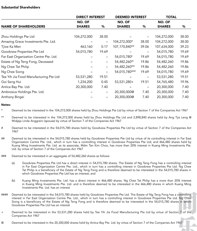 Shareholdings